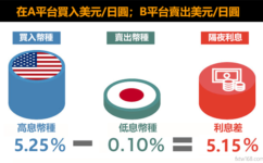 外匯平台間的隔夜利息對沖套利交易可行嗎？有哪些風險？