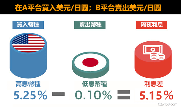 外匯對沖套息