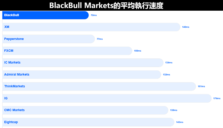 BlackBulld外匯平台執行速度
