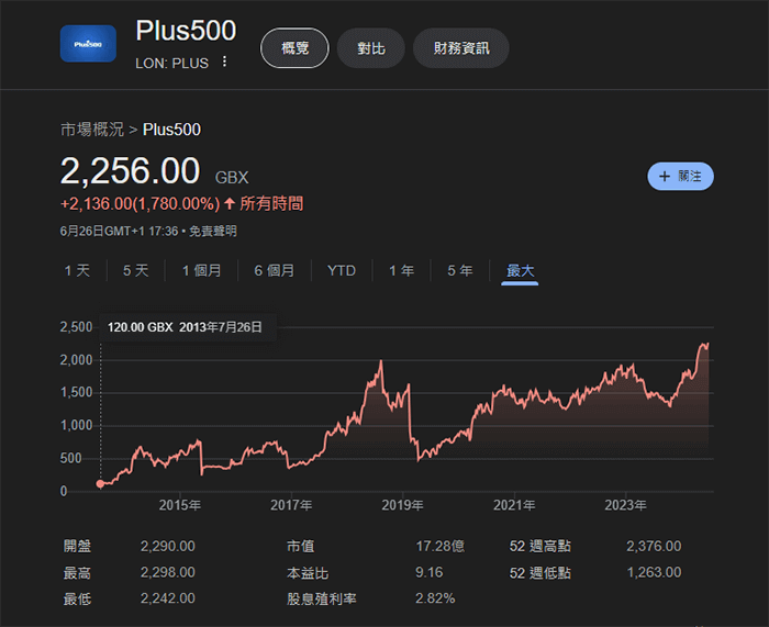 Plus500外匯平台評價